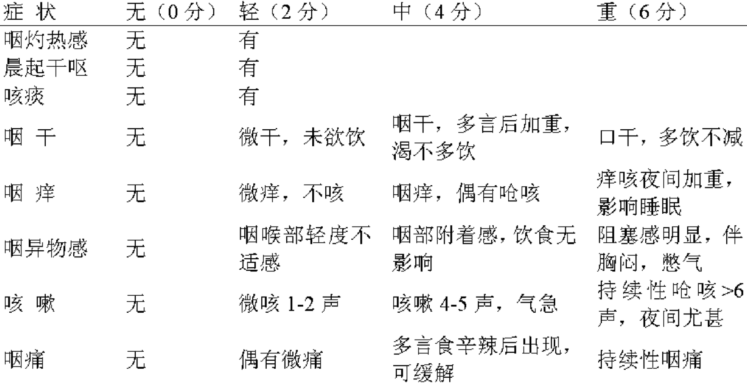 加味桔梗汤治疗慢性咽炎的临床研究