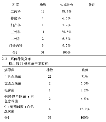 31例真菌感染原因分析及对策