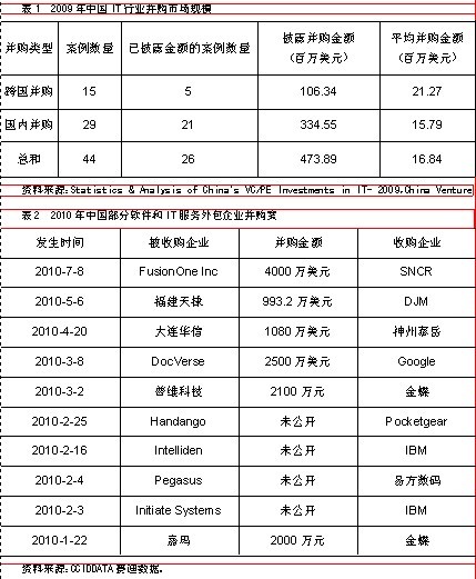 全球软件与IT服务外包业并购整合趋势分析