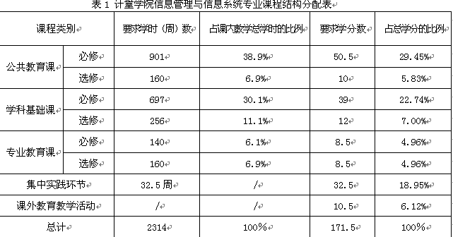 基于社会需求视角的信息管理与信息系统专业核