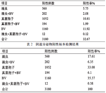 9732 例妇女阴道分泌物检查结果分析