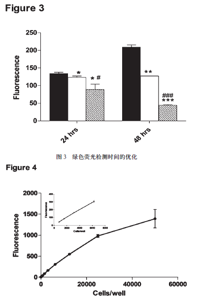 mtt法测细胞生长曲线