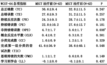 无抽搐电休克治疗对42例精神病患者认知功能