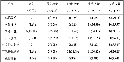 儿童睡眠呼吸障碍行扁桃体腺样体切除术前后生