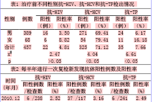 美沙酮门诊吸毒人群HIV、HCV和TP感染状及况