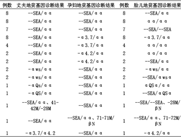 孕妇羊水地贫产前诊断分析