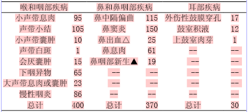 电子喉镜在耳鼻喉疾病诊治中的应用体会