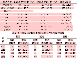 长春市耐药结核病的流行病学调查分析