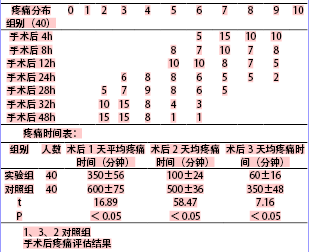 腹腔镜宫外孕手术后肩颈痛的护理干预效果