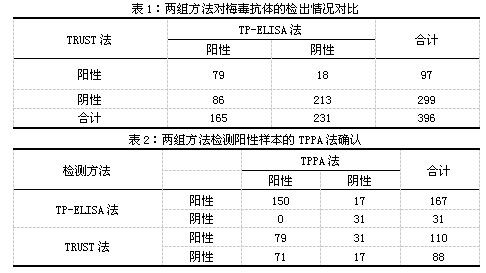 梅毒抗体应用TP-ELISA法和TRUST法检测