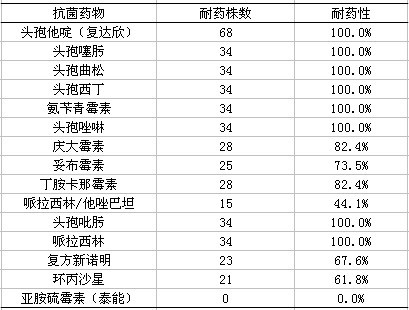 大肠埃希菌AmpC酶检测及2010年CLSI