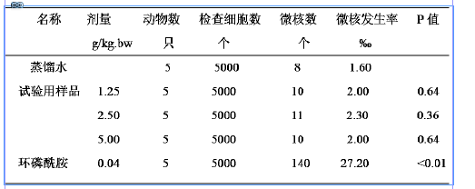 北虫草小分子肽的安全性实验研究
