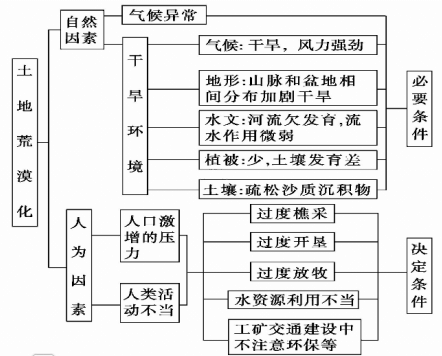 试论如何在高中地理教学中应用思维导图以高中地理必修三为例