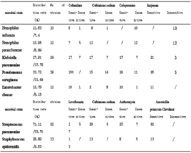 新生儿呼吸机相关性肺炎病原菌检测及分析