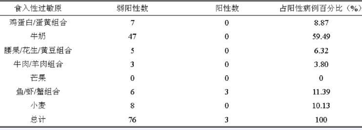由表可见食入性过敏原的阳性病例数(79)高于吸入性过敏原(48),但弱