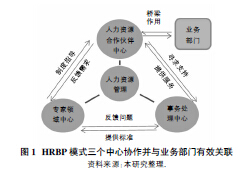 关于当前企业人力资源的管理的研究生毕业论文开题报告范文