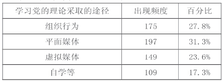 大学生党员理论学习方面存在的问题及对策研究