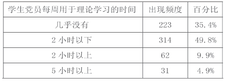 大学生党员理论学习方面存在的问题及对策研究