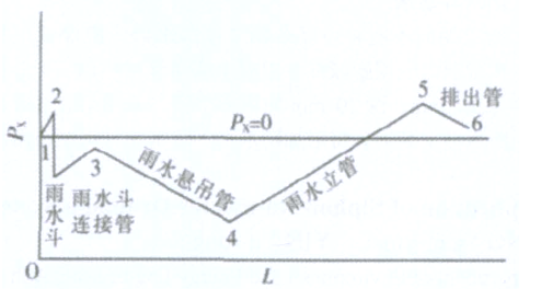 虹吸式屋面雨水排水系统的应用及安装技术要点