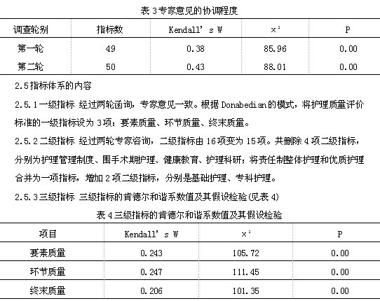 应用Delphi法建立基层医院护理质量评价指标的