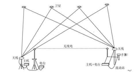 rtk使用什么原理定位_rtk测量仪器使用教程