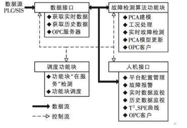 发电厂水处理流程传感器故障检测系统探讨