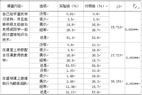 启发式教学法在篮球技术教学中的实验研究