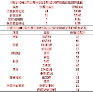 63例产后出血的原因分析及护理对策