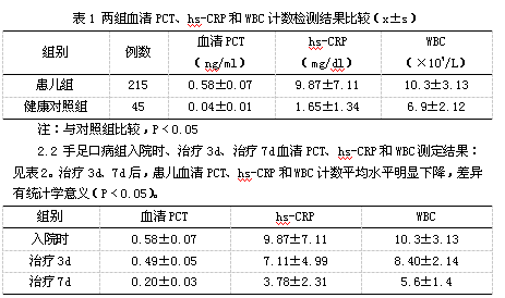 口病患儿检测血清降钙素原、超敏C反应蛋白及