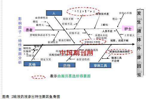 开展品管圈活动 降低输液外渗率