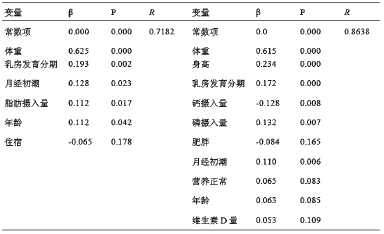 青春期女孩骨骼<em>生长发育</em>特点及影响因素--中国