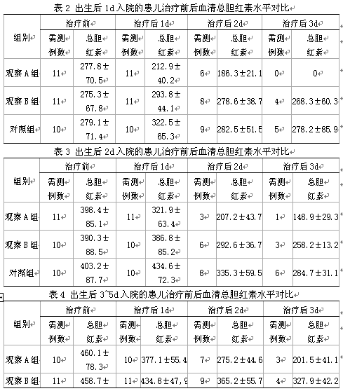 新生儿ABO溶血症采用不同剂量丙种球蛋白治