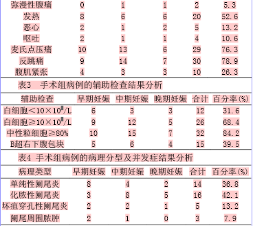 妊娠各期合并急性阑尾炎的临床分析及心理护理