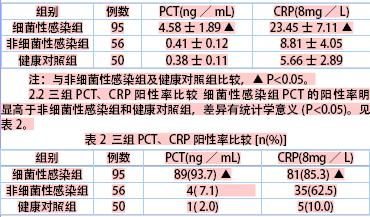 血清降钙素原与C反应蛋白检测在感染性疾病中