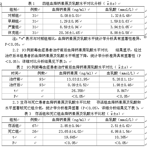 降钙素原及乳酸水平在脓毒血症中的临床意义及
