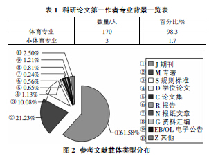 2004-2013 年我国体育类核心期刊艺术体操科