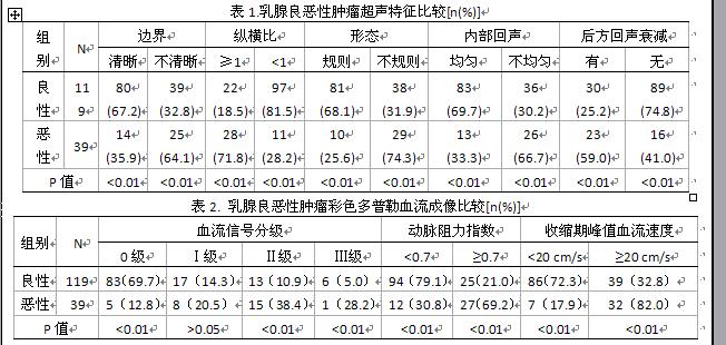 乳腺良恶性肿瘤应用彩色多普勒超声诊断的临床