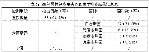念珠菌性包皮龟头炎真菌检测及局部免疫分析