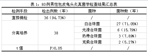 念珠菌性包皮龟头炎真菌检测及局部免疫分析-