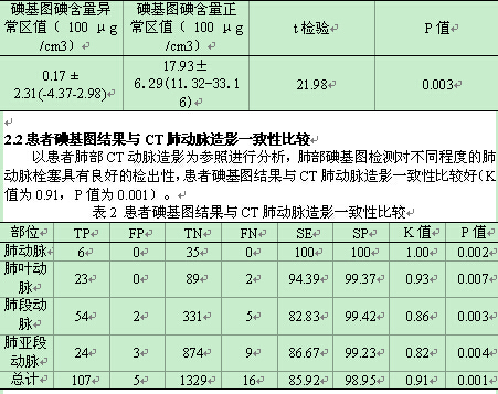 宝石能谱ct低剂量对比剂肺动脉成像诊断肺动脉栓塞及肺梗死的价值
