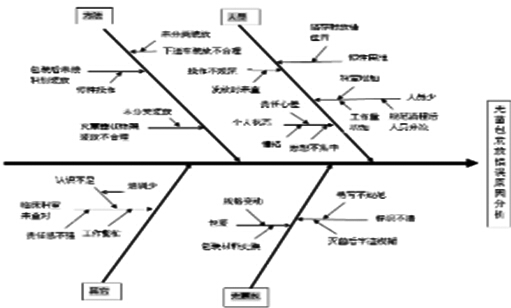 2 7月份针对临床反映无菌包发放错误的问题,利用鱼骨图进行了原因分析