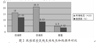 配电网低电压的原因分析及措施