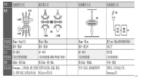 电力线路中的微功率无线通信技术适应性研究