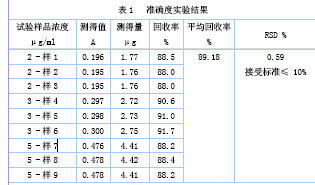 对乙酰氨基酚清洁残留方法学验证