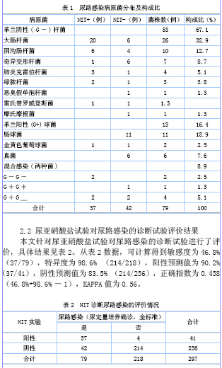 尿干化学亚硝酸盐和白细胞试验对临床尿路感染