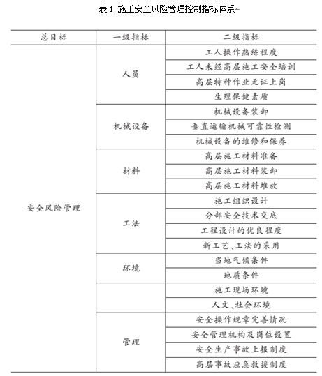 施工安全风险管理在高层房屋建筑工程的分析