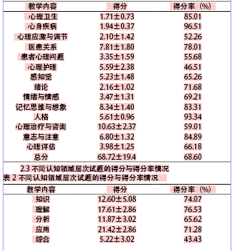 布卢姆教育目标分类学在护理心理学教学效果评