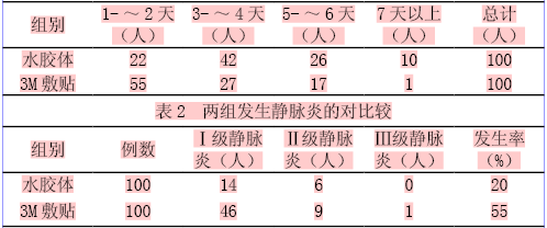 水胶体敷贴与3m敷贴在防治留置针所致静脉炎的效果比较