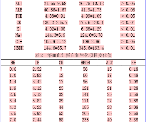 溶血对生化标本的影响及校准