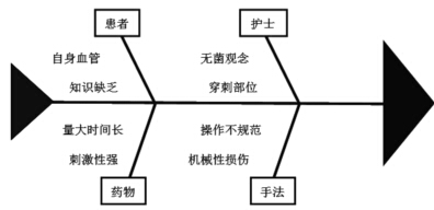论文库 正文   *    图1  置入picc导管产生静脉炎的原因鱼骨图    1.